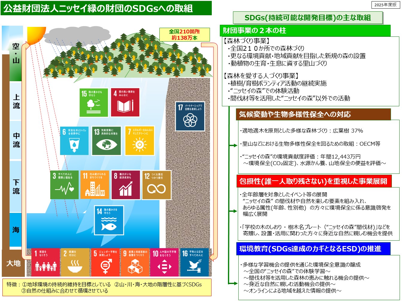 公益財団法人ニッセイ緑の財団のSDGｓへの取り組み